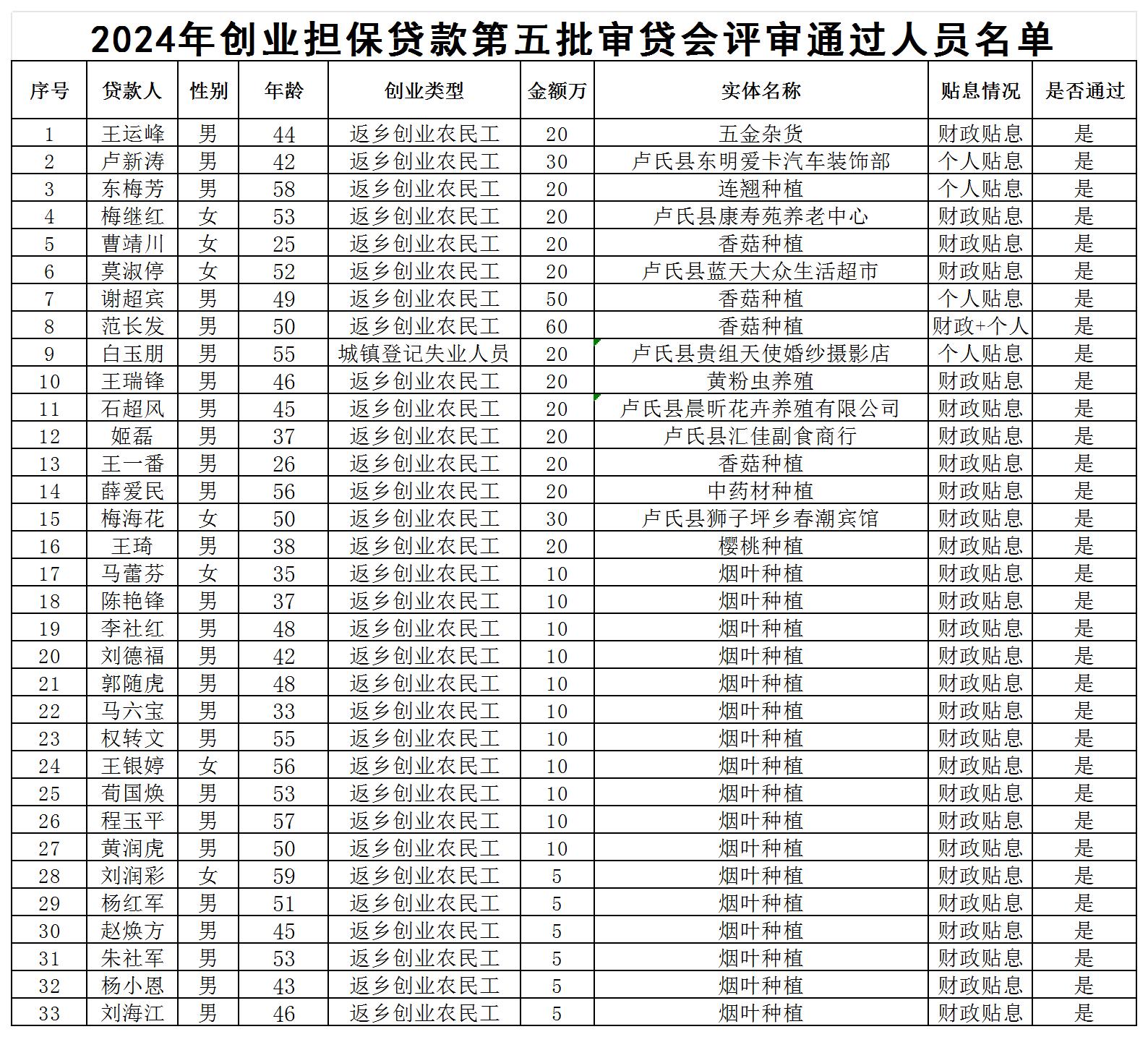 202405审贷会通过名单公示 XLS 工作表_Sheet1.jpg
