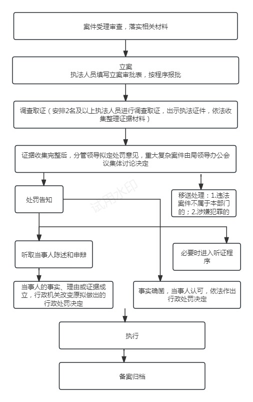 卢氏县教体局行政处罚处理流程图.jpg 卢氏县教体局行政处罚处理流程图.jpg