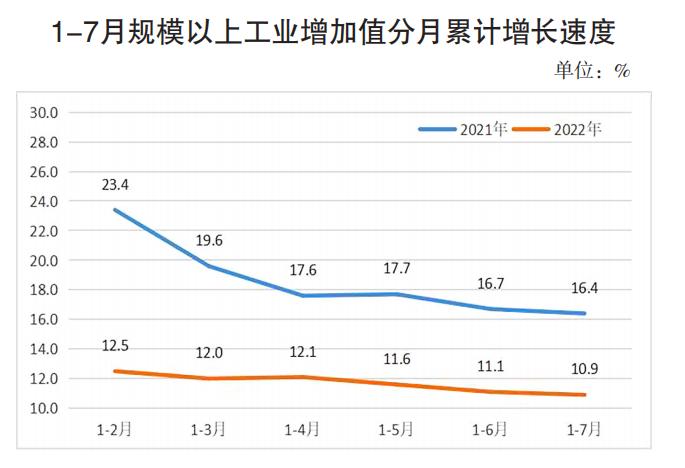 1-7月规上工业增加值分月累计增长速度.jpg