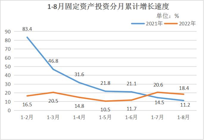 1-8月固定资产投资分月累计增长速度.jpg