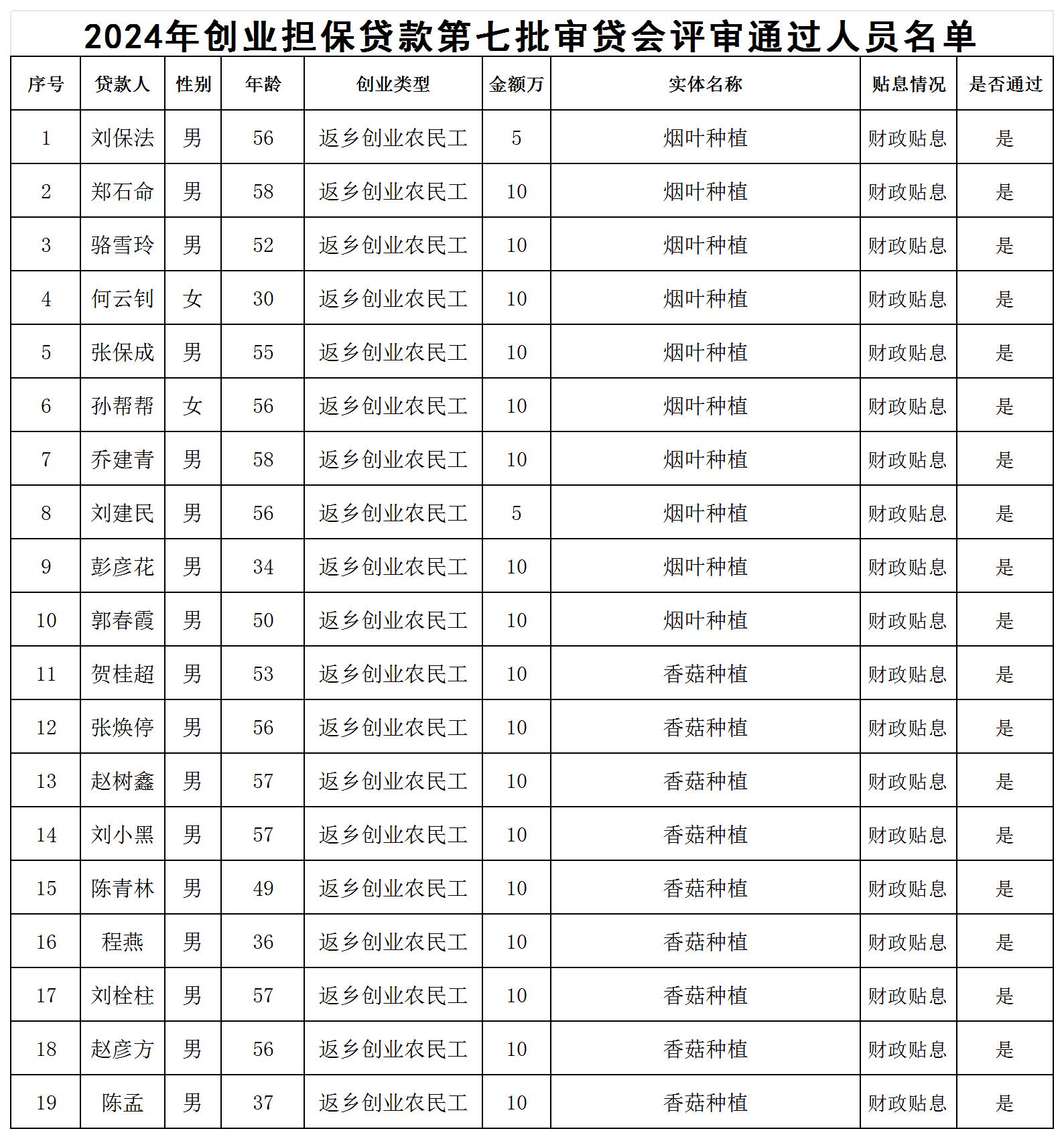 202407审贷会通过名单公示 XLS 工作表(1)_Sheet1.jpg