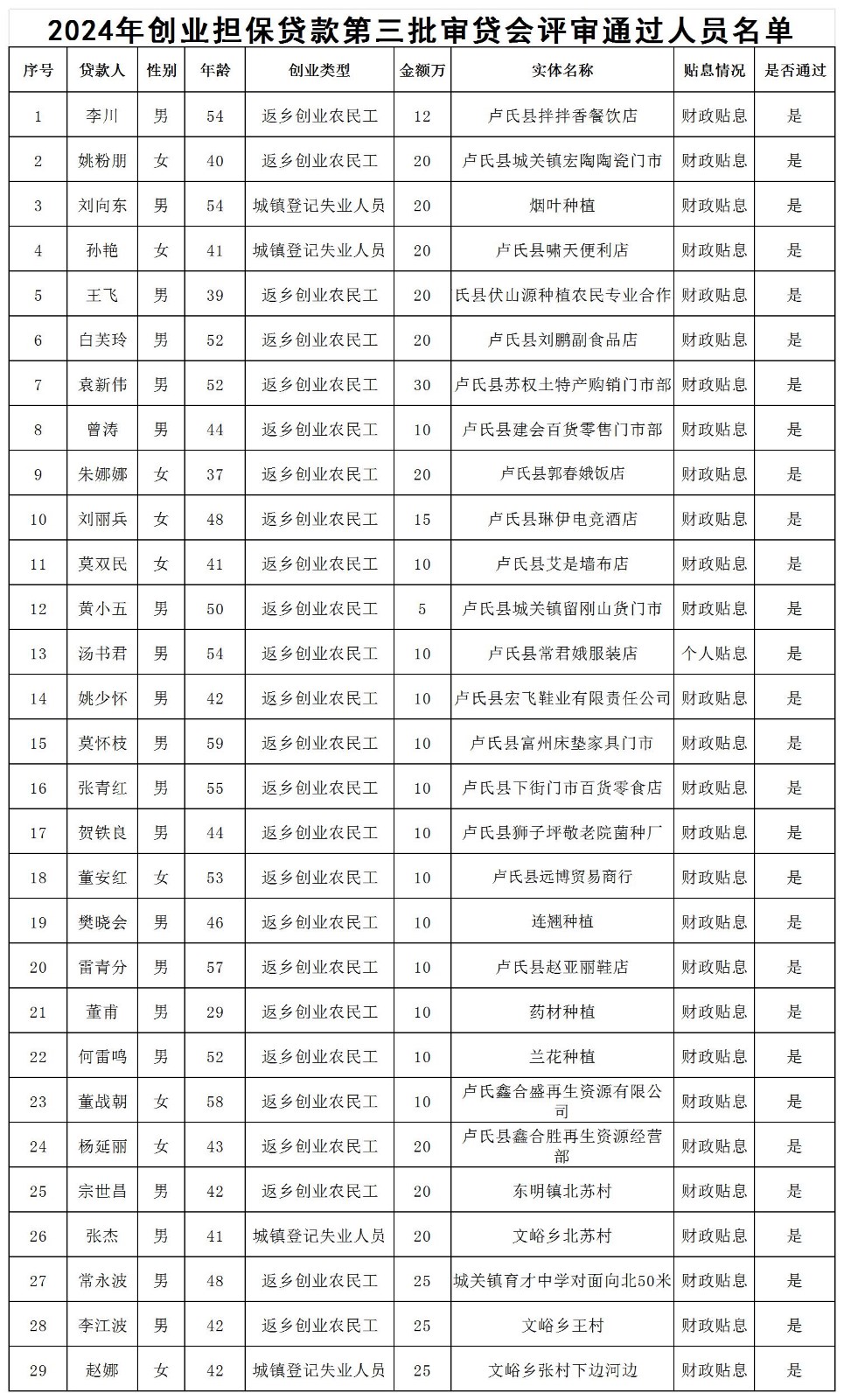 202403审贷会通过名单公示 XLS 工作表_Sheet1.jpg