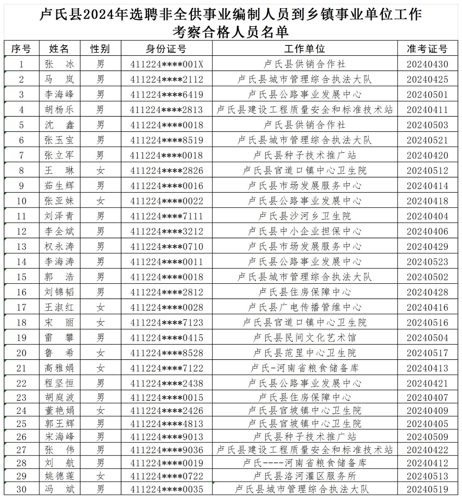 减县补乡考察合格人员名单_Sheet1.jpg