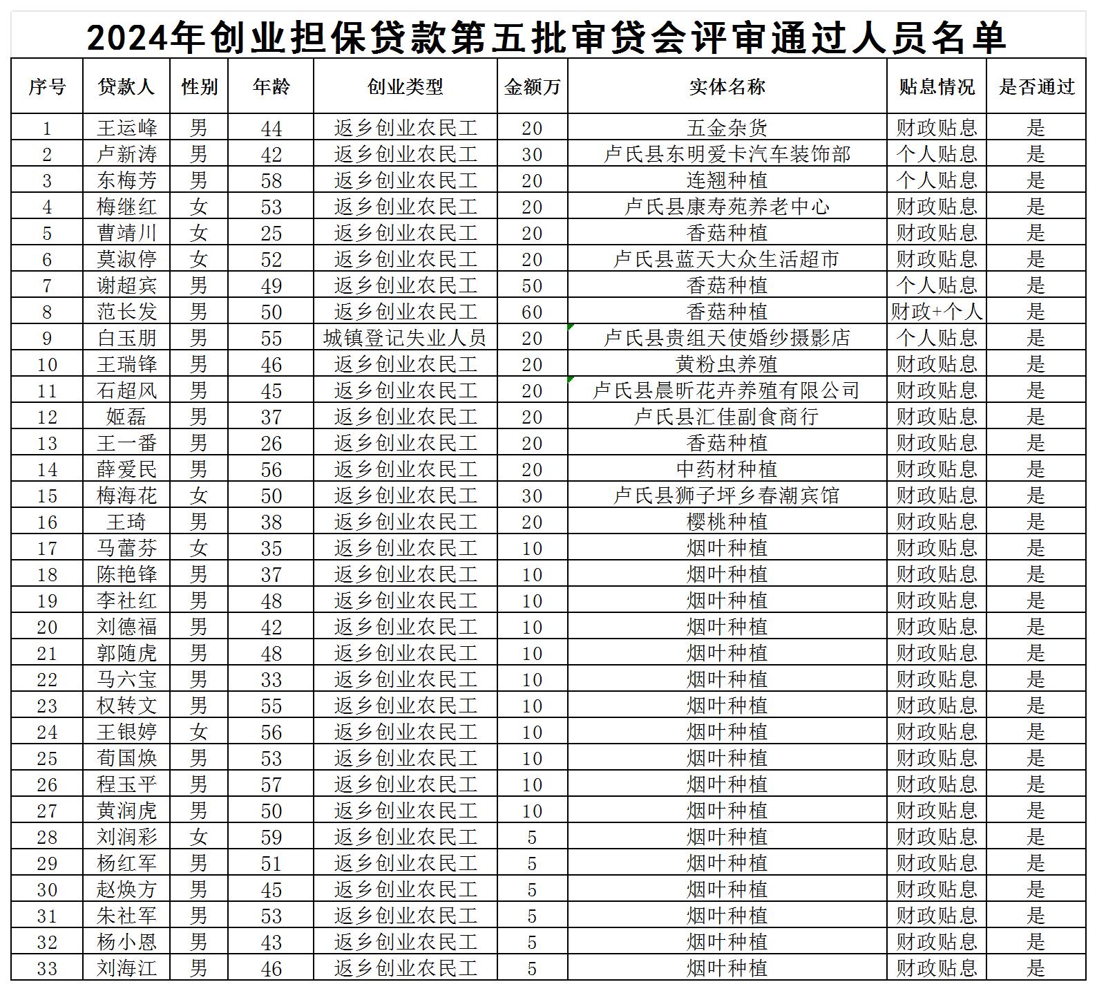 202405审贷会通过名单公示 XLS 工作表_Sheet1.jpg
