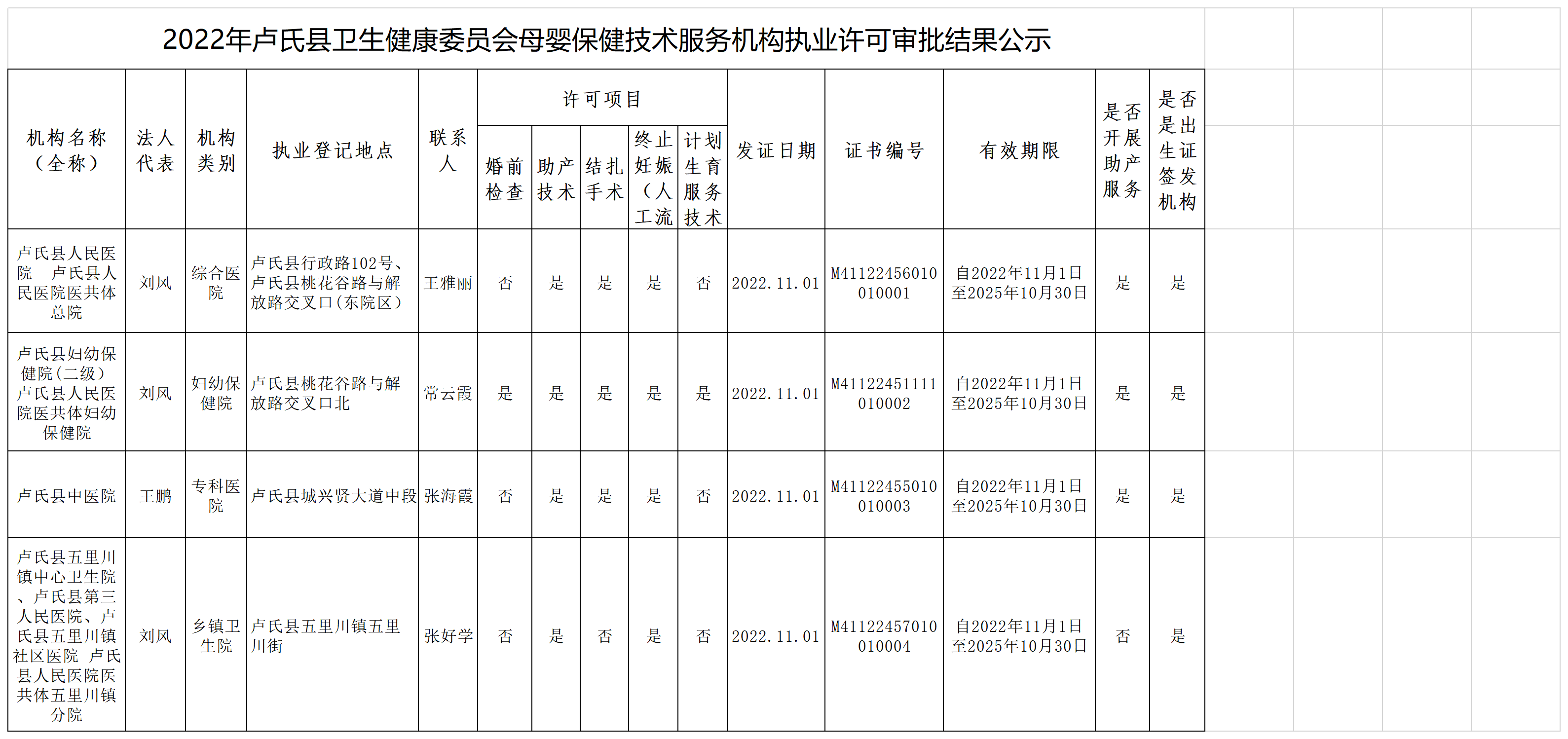 2022 年度《母婴保健技术服务执业许可证》统计表.png